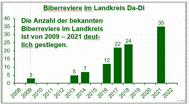 Biberreviere im Landkreis DA-DI